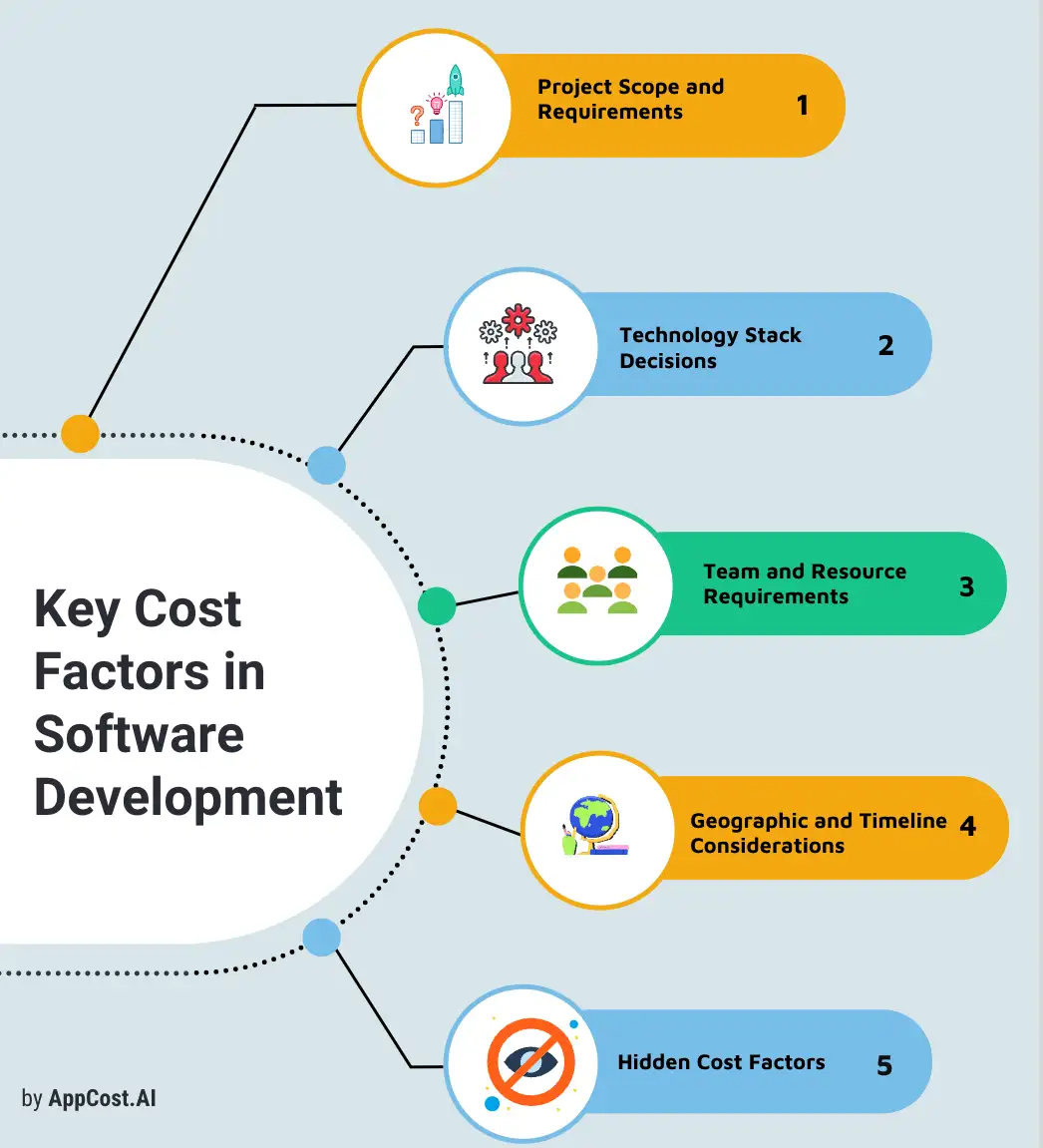 Key Cost Factors In Software Development Infographic by AppCost.AI