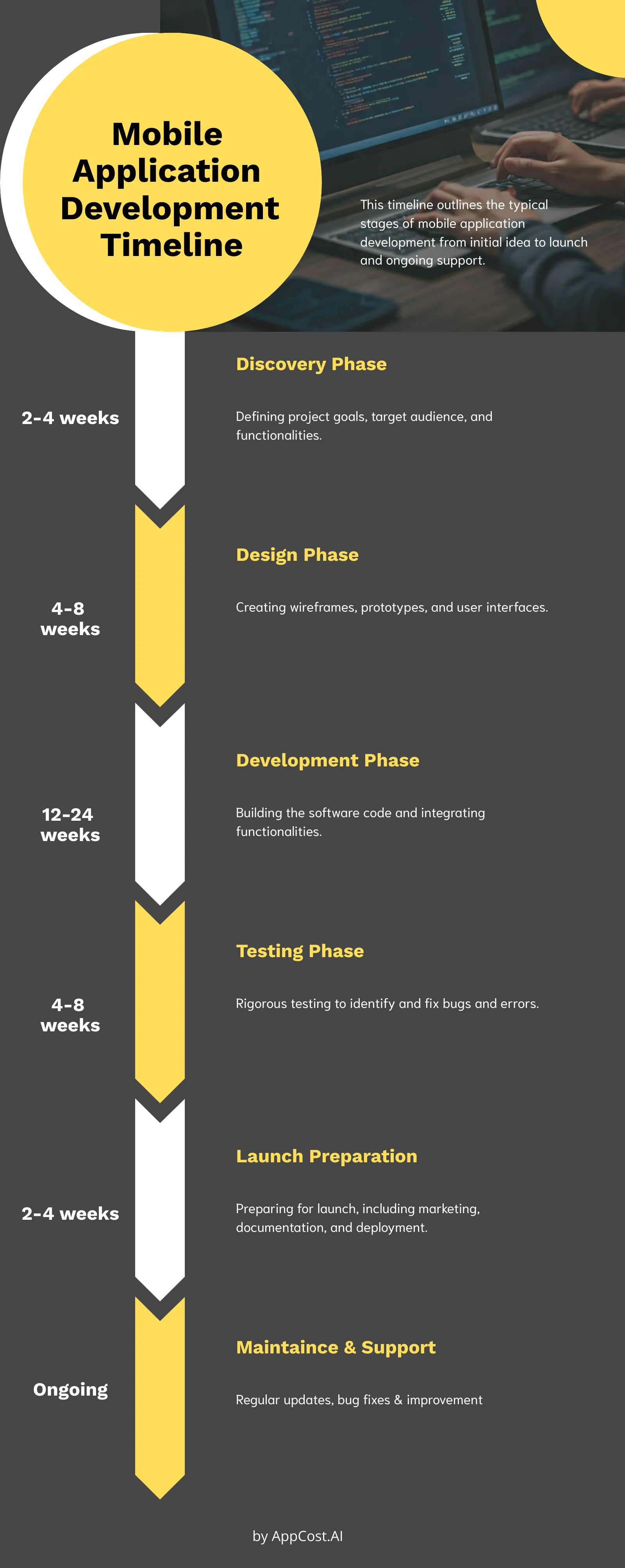 Mobile App Development Timeline